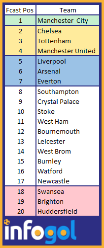 Previsão do Championship 2017/18, Visualizações