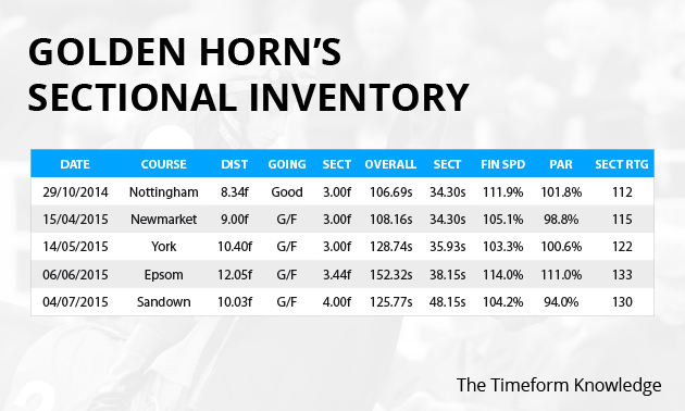 Golden Horn: Sectional Times