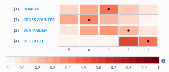 Gordon Stakes Position Map Timeform