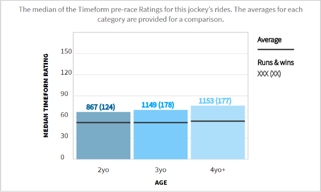 Timeform jockey and trainer dashboard median ratings