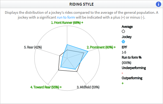 Timeform jockey and trainer dashboard riding style