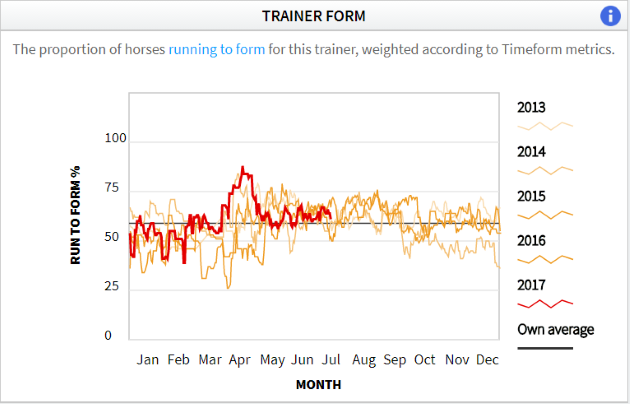 Timeform jockey and trainer dashboard trainer form