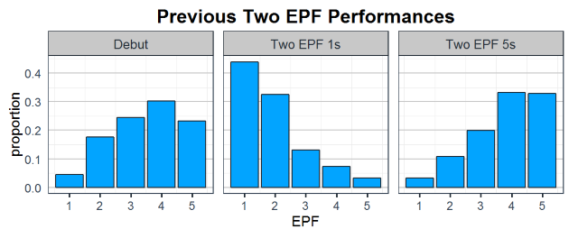 Previous Two Early Position Figure Performances