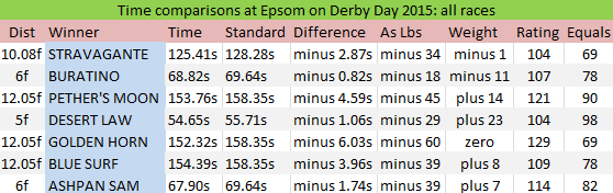 Epsom Derby Day 2015: Time comparisons for all races